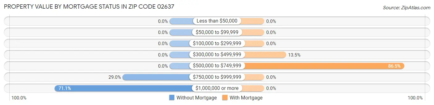 Property Value by Mortgage Status in Zip Code 02637