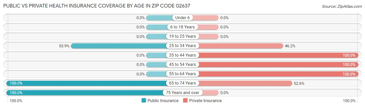 Public vs Private Health Insurance Coverage by Age in Zip Code 02637