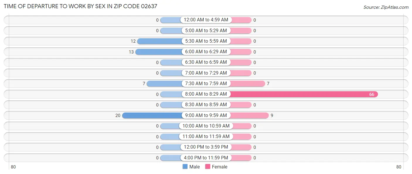 Time of Departure to Work by Sex in Zip Code 02637