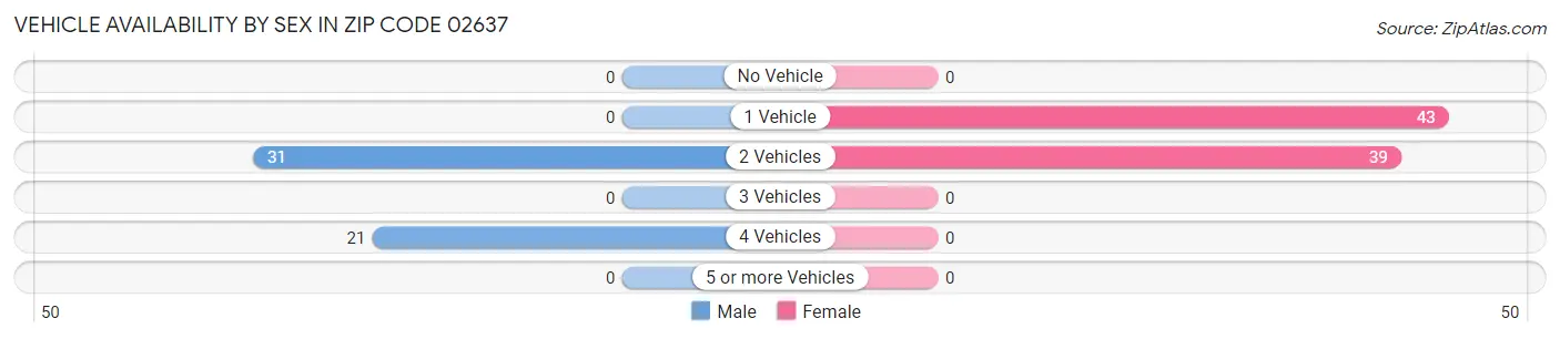 Vehicle Availability by Sex in Zip Code 02637