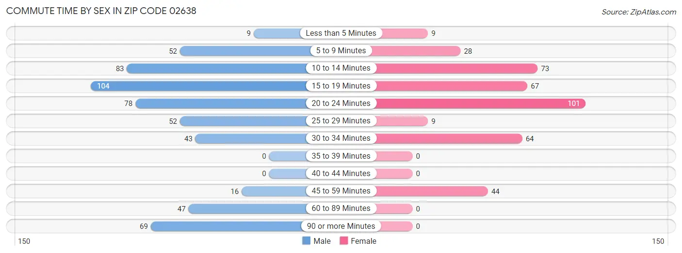 Commute Time by Sex in Zip Code 02638