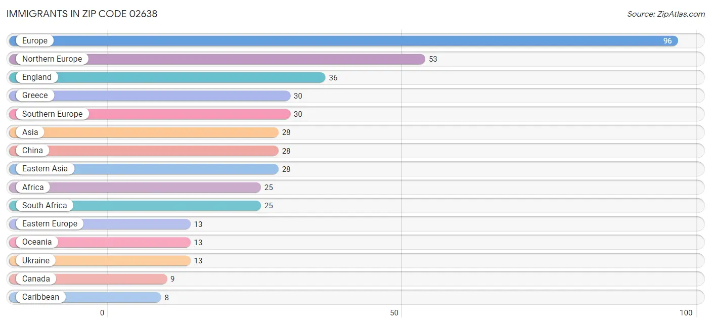 Immigrants in Zip Code 02638