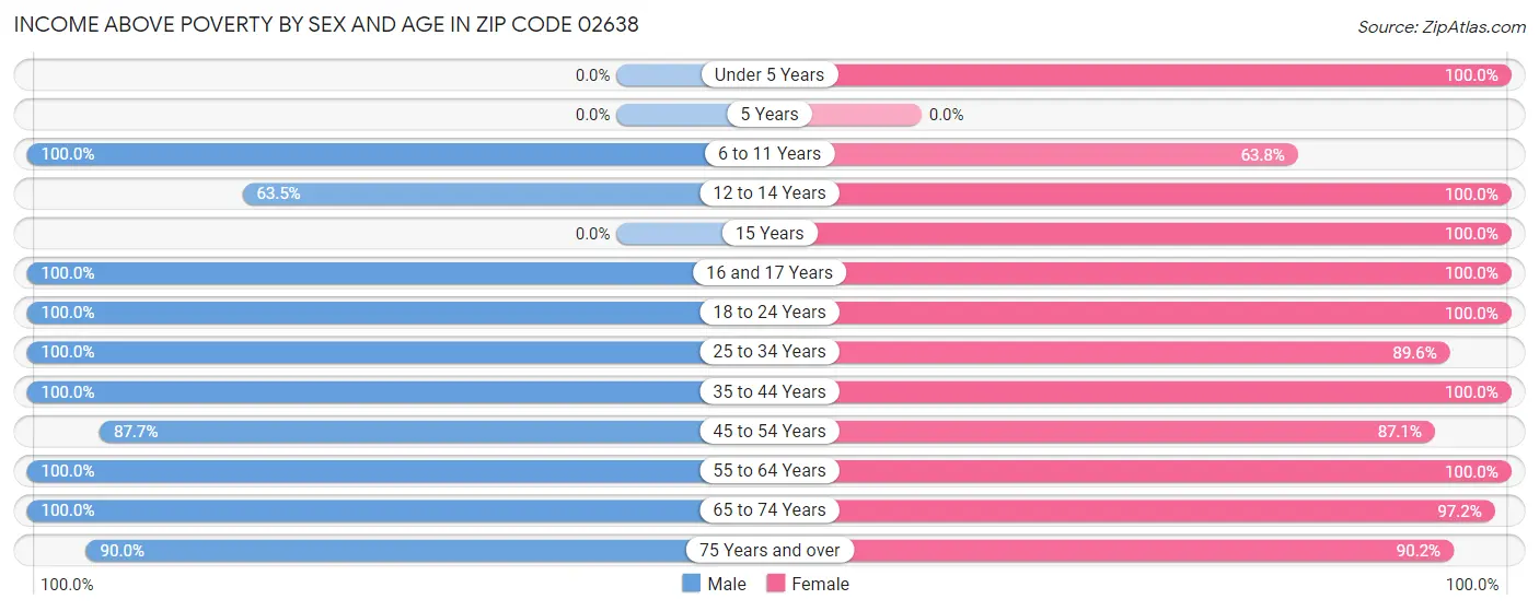 Income Above Poverty by Sex and Age in Zip Code 02638