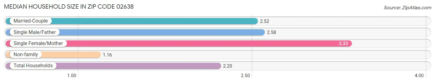 Median Household Size in Zip Code 02638