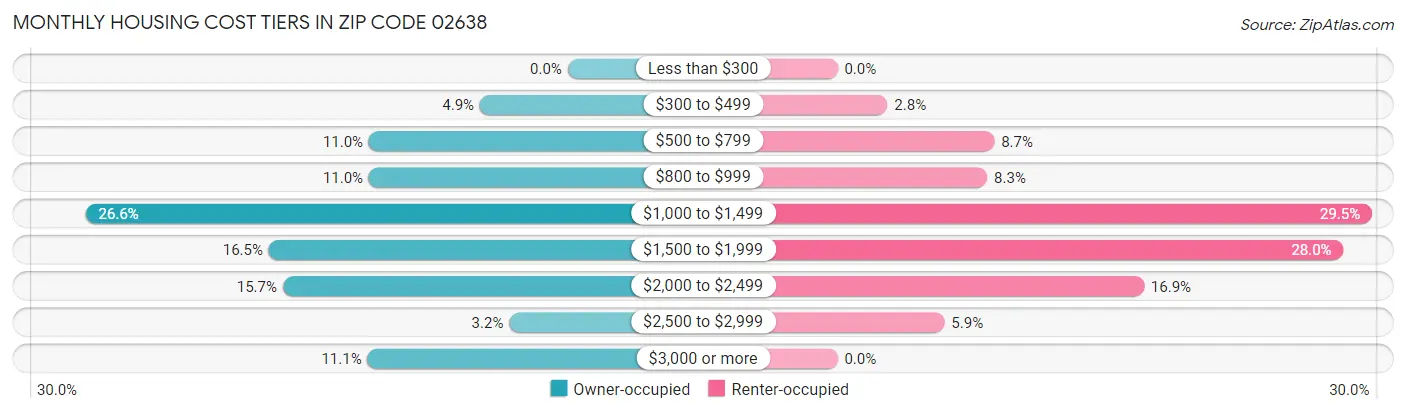 Monthly Housing Cost Tiers in Zip Code 02638