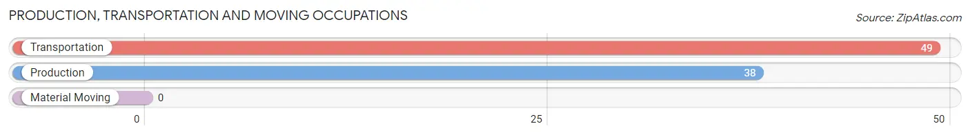 Production, Transportation and Moving Occupations in Zip Code 02638
