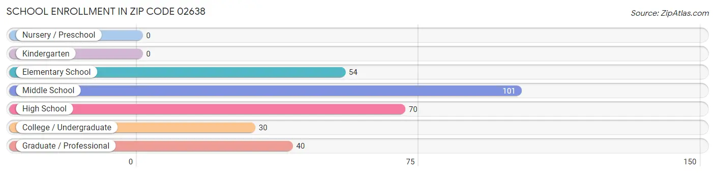 School Enrollment in Zip Code 02638