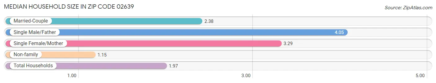 Median Household Size in Zip Code 02639