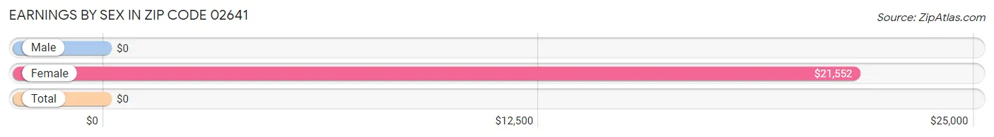 Earnings by Sex in Zip Code 02641