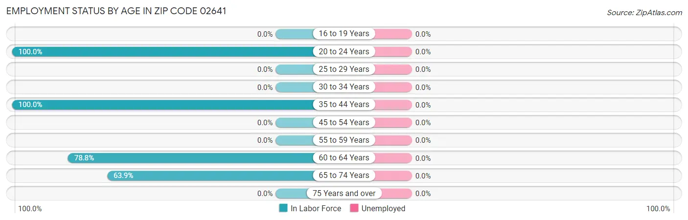 Employment Status by Age in Zip Code 02641