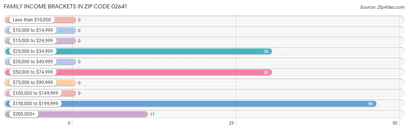 Family Income Brackets in Zip Code 02641