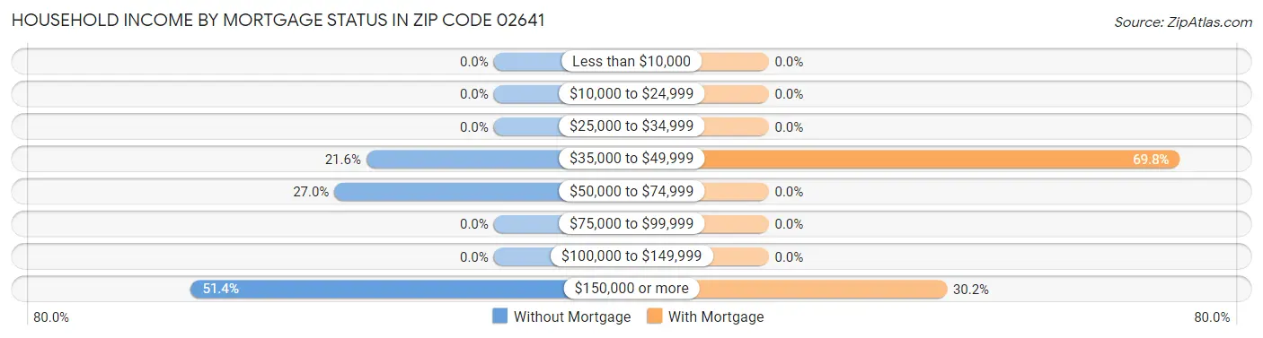 Household Income by Mortgage Status in Zip Code 02641