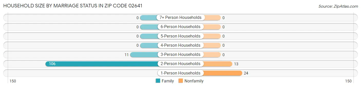 Household Size by Marriage Status in Zip Code 02641