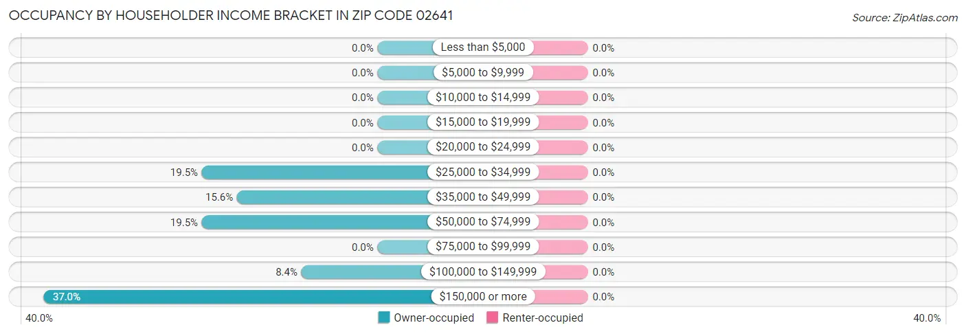 Occupancy by Householder Income Bracket in Zip Code 02641