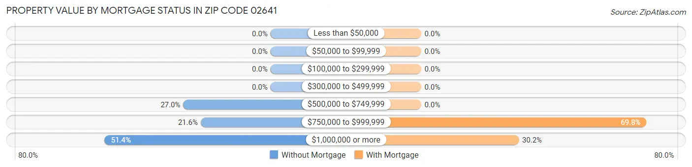 Property Value by Mortgage Status in Zip Code 02641