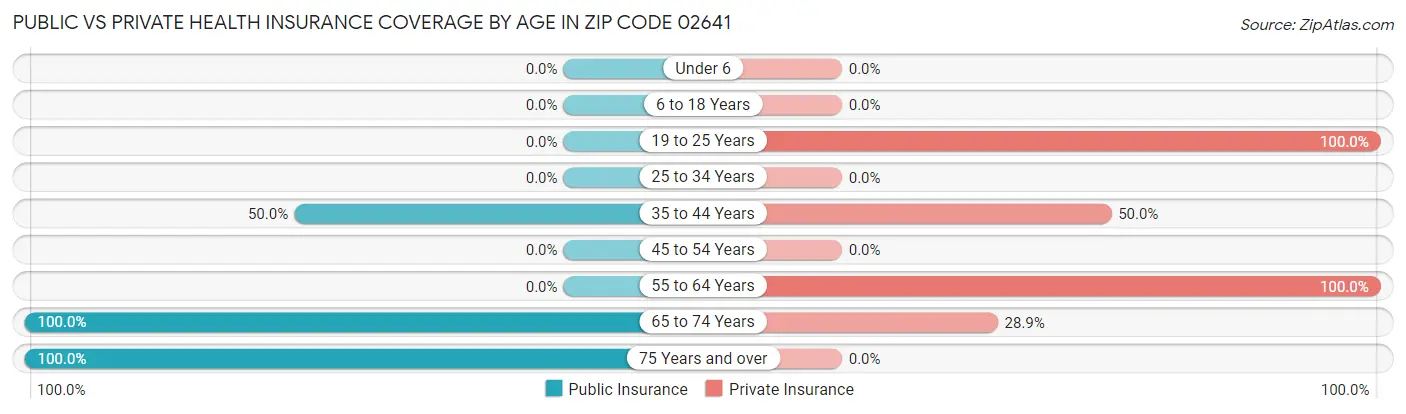 Public vs Private Health Insurance Coverage by Age in Zip Code 02641