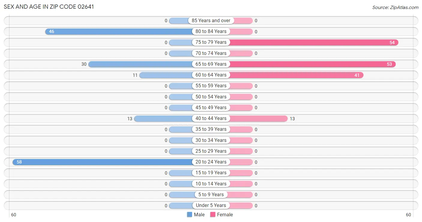 Sex and Age in Zip Code 02641