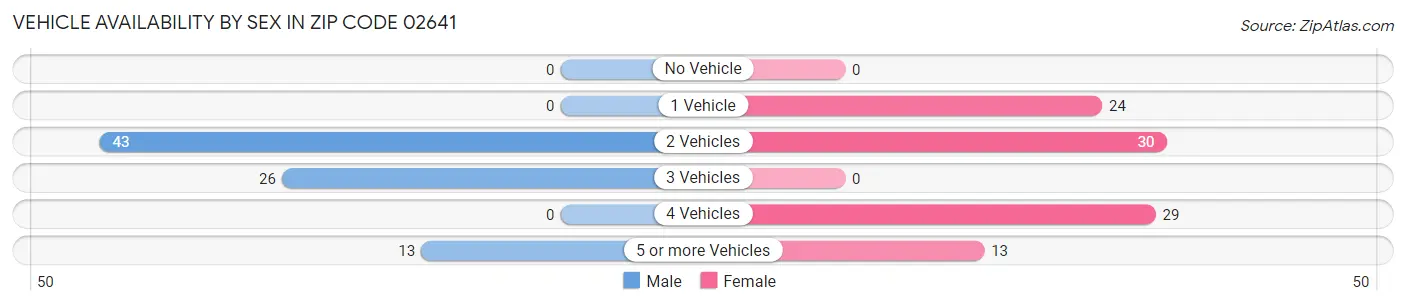 Vehicle Availability by Sex in Zip Code 02641