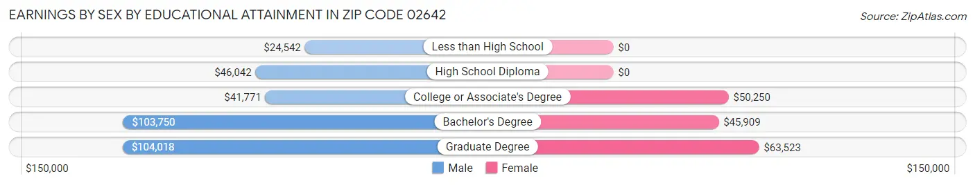 Earnings by Sex by Educational Attainment in Zip Code 02642