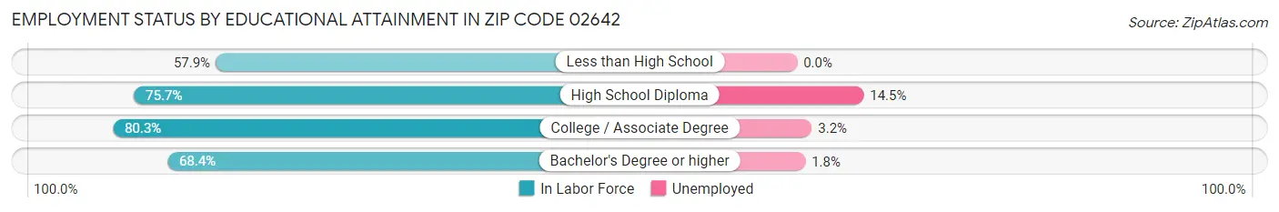 Employment Status by Educational Attainment in Zip Code 02642