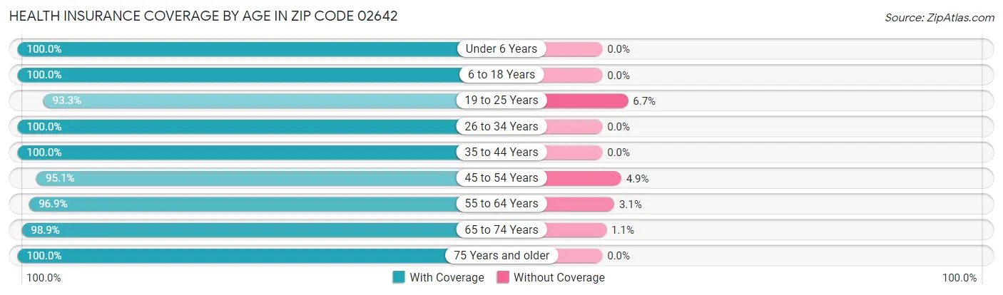 Health Insurance Coverage by Age in Zip Code 02642