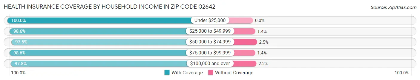 Health Insurance Coverage by Household Income in Zip Code 02642