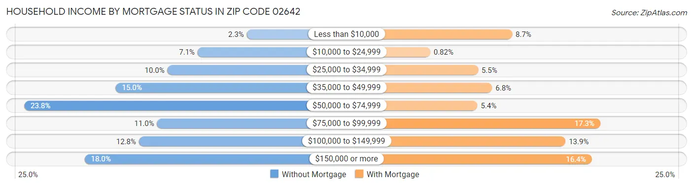 Household Income by Mortgage Status in Zip Code 02642