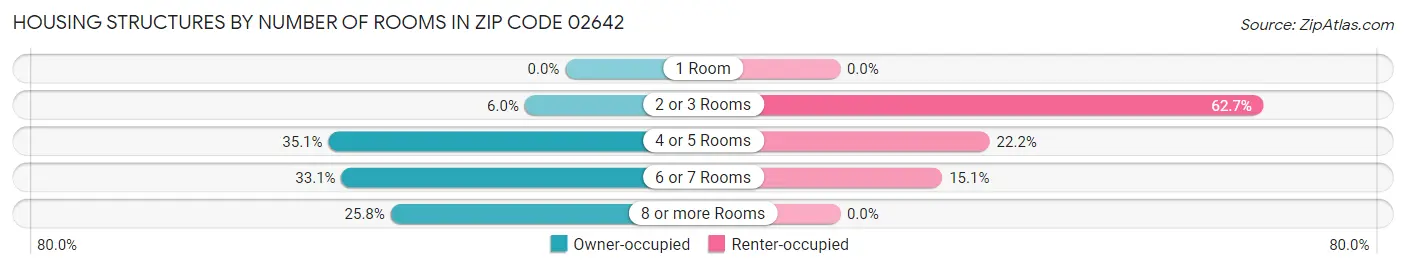 Housing Structures by Number of Rooms in Zip Code 02642