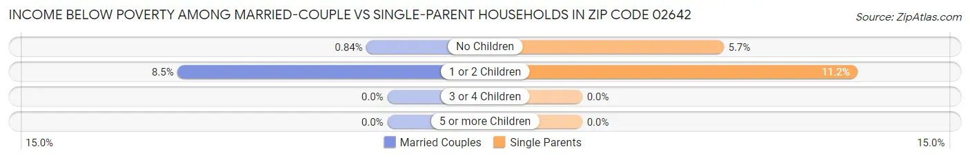 Income Below Poverty Among Married-Couple vs Single-Parent Households in Zip Code 02642