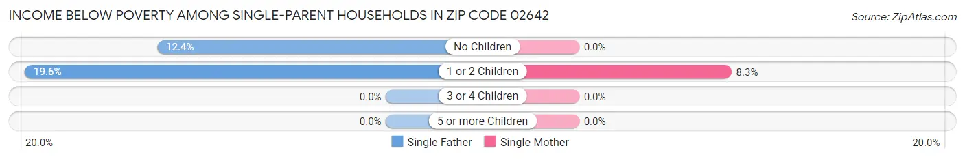 Income Below Poverty Among Single-Parent Households in Zip Code 02642