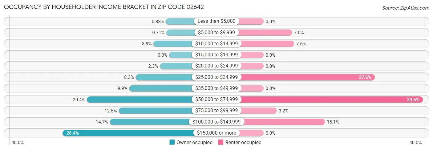 Occupancy by Householder Income Bracket in Zip Code 02642