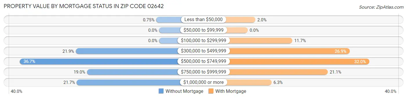 Property Value by Mortgage Status in Zip Code 02642