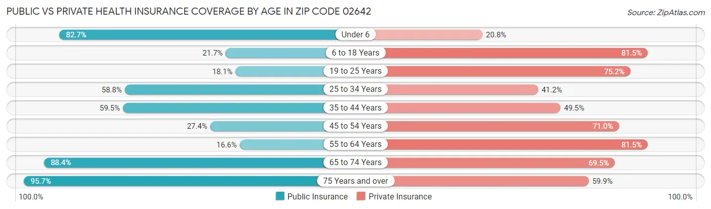 Public vs Private Health Insurance Coverage by Age in Zip Code 02642