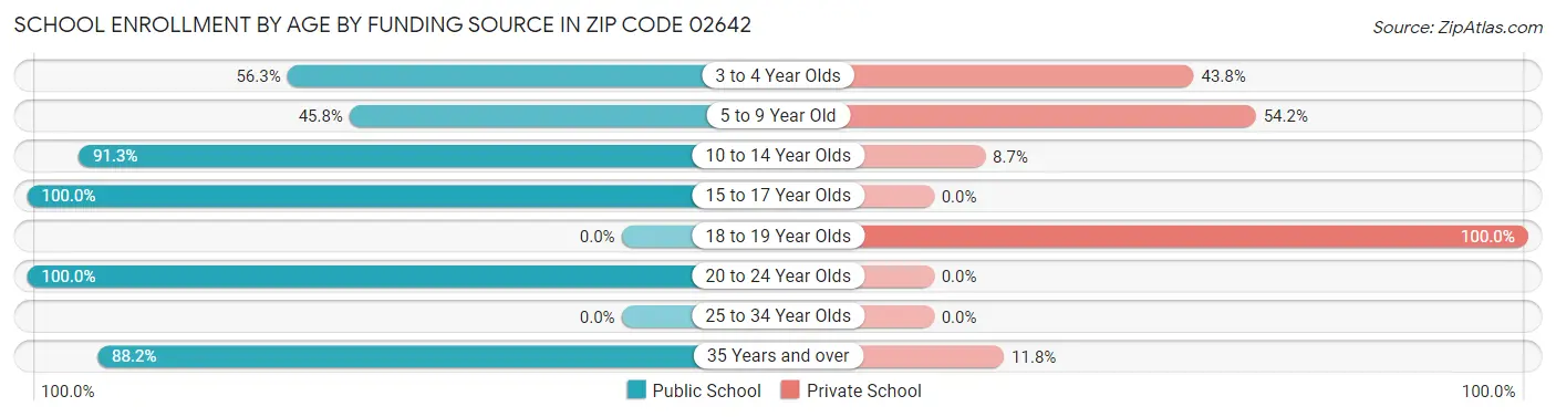 School Enrollment by Age by Funding Source in Zip Code 02642