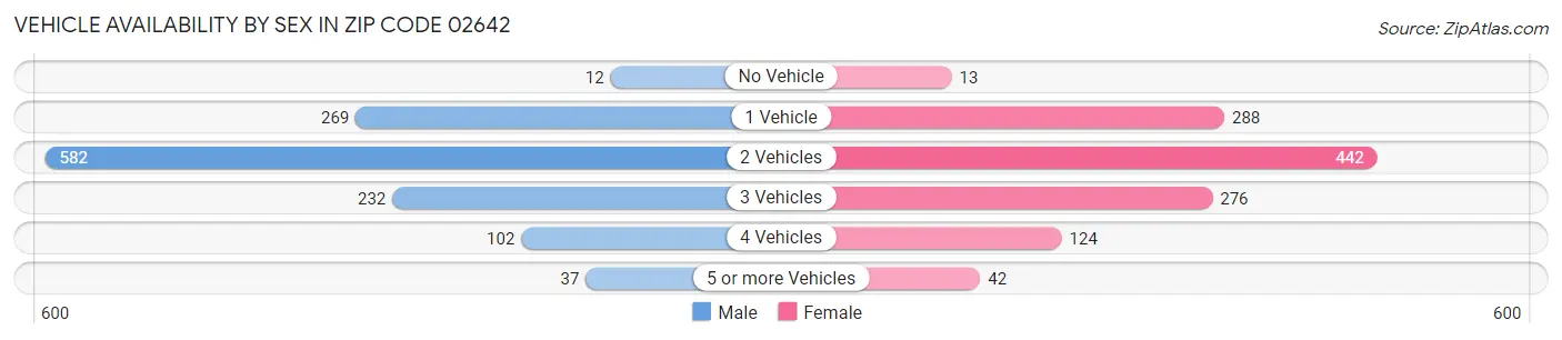 Vehicle Availability by Sex in Zip Code 02642