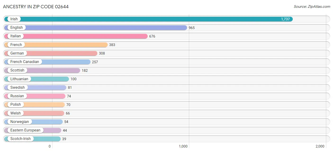 Ancestry in Zip Code 02644