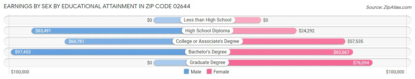 Earnings by Sex by Educational Attainment in Zip Code 02644