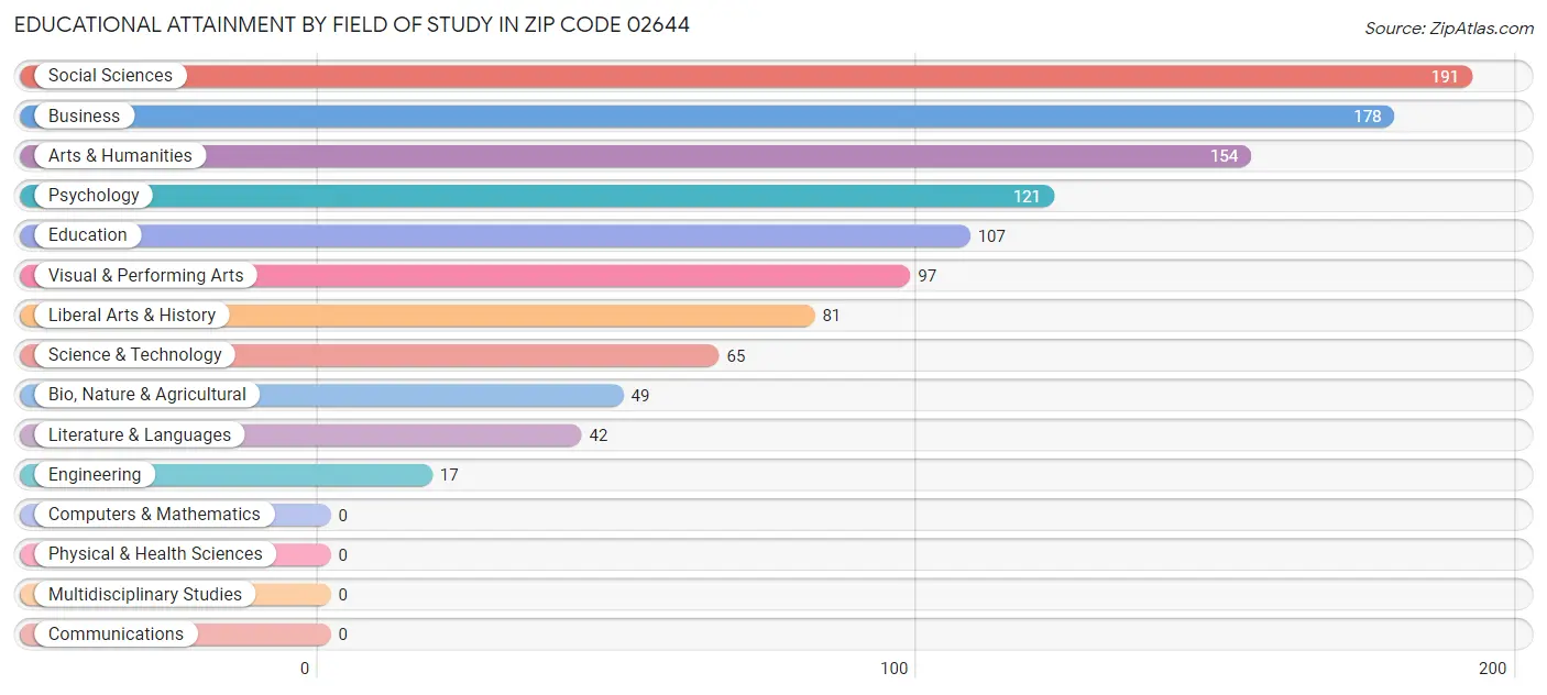 Educational Attainment by Field of Study in Zip Code 02644