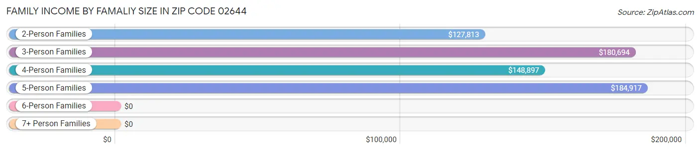 Family Income by Famaliy Size in Zip Code 02644