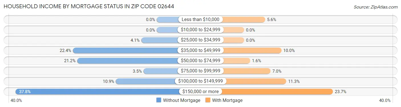 Household Income by Mortgage Status in Zip Code 02644