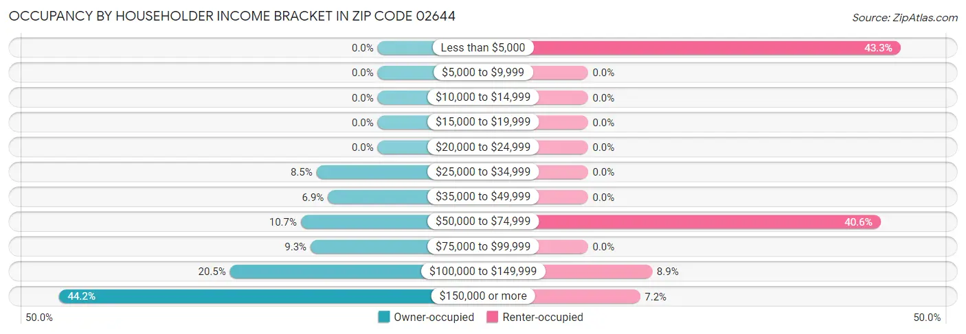 Occupancy by Householder Income Bracket in Zip Code 02644