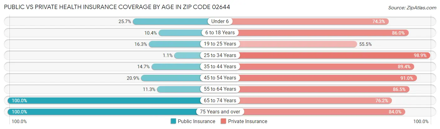 Public vs Private Health Insurance Coverage by Age in Zip Code 02644