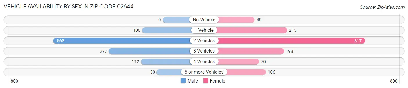 Vehicle Availability by Sex in Zip Code 02644