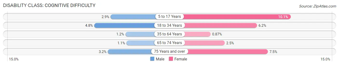 Disability in Zip Code 02645: <span>Cognitive Difficulty</span>