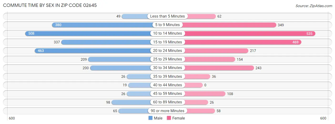 Commute Time by Sex in Zip Code 02645