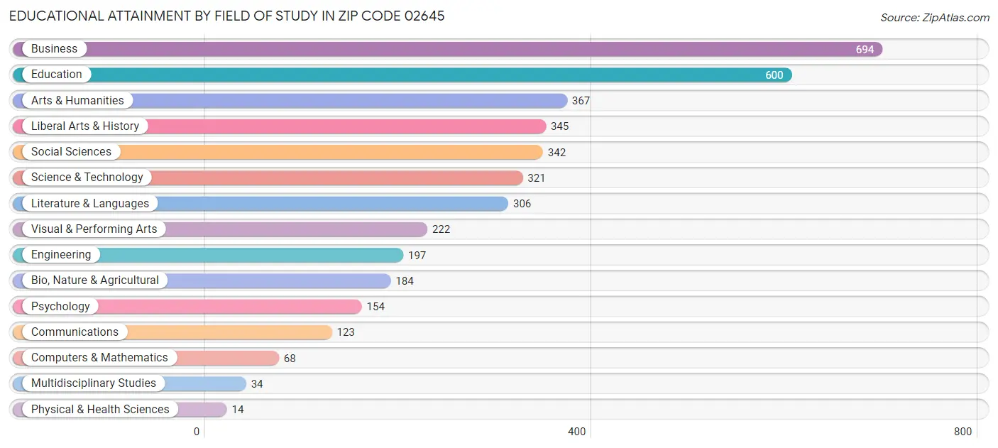 Educational Attainment by Field of Study in Zip Code 02645