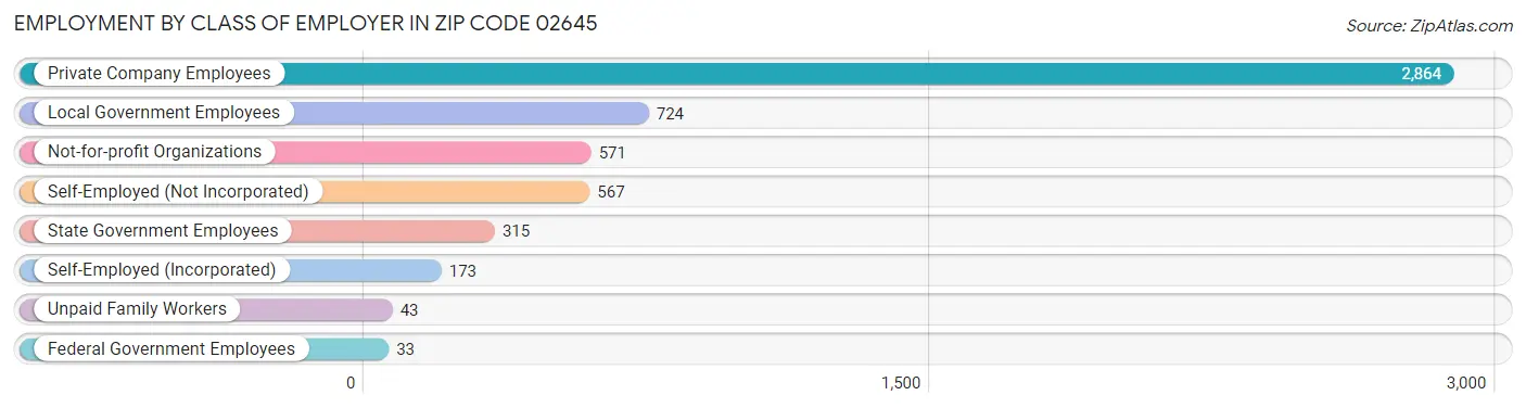 Employment by Class of Employer in Zip Code 02645