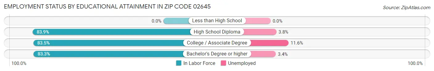 Employment Status by Educational Attainment in Zip Code 02645