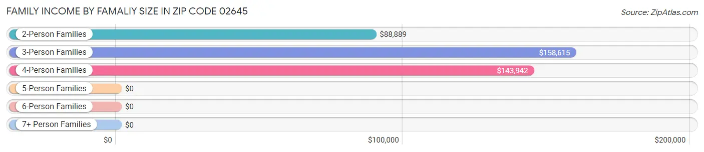 Family Income by Famaliy Size in Zip Code 02645