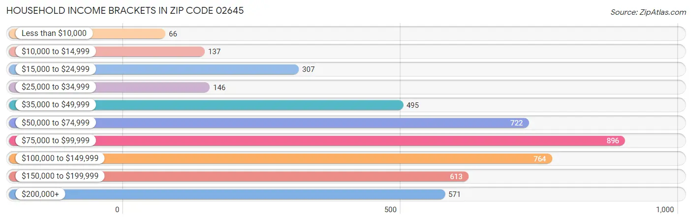 Household Income Brackets in Zip Code 02645